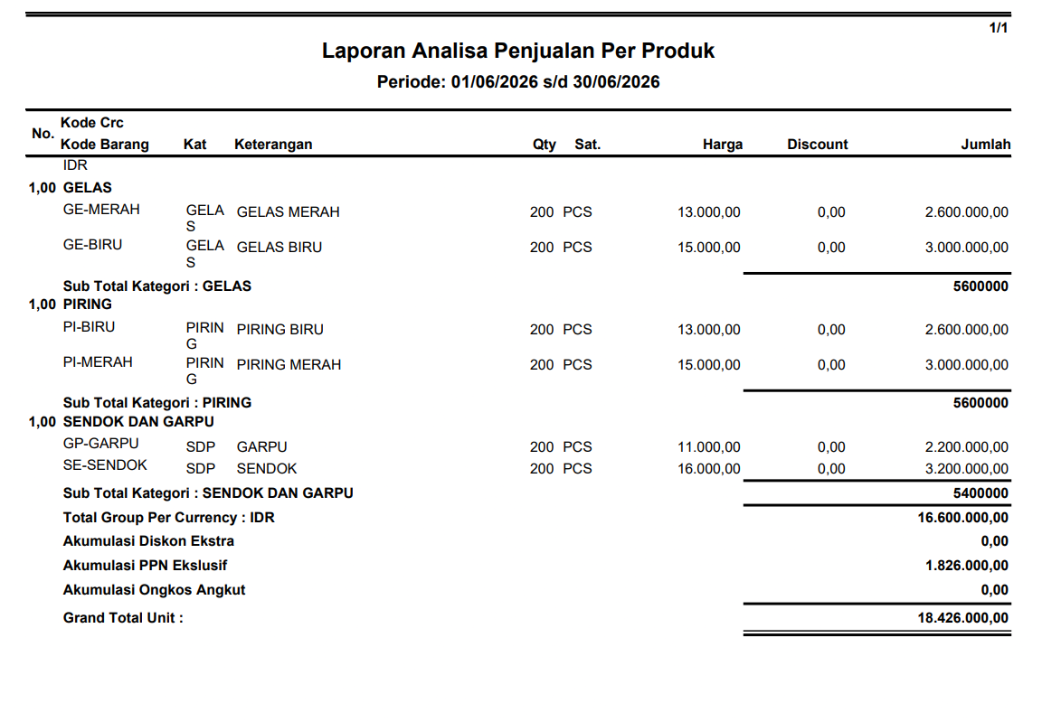 Laporan analisa penjualan per produk